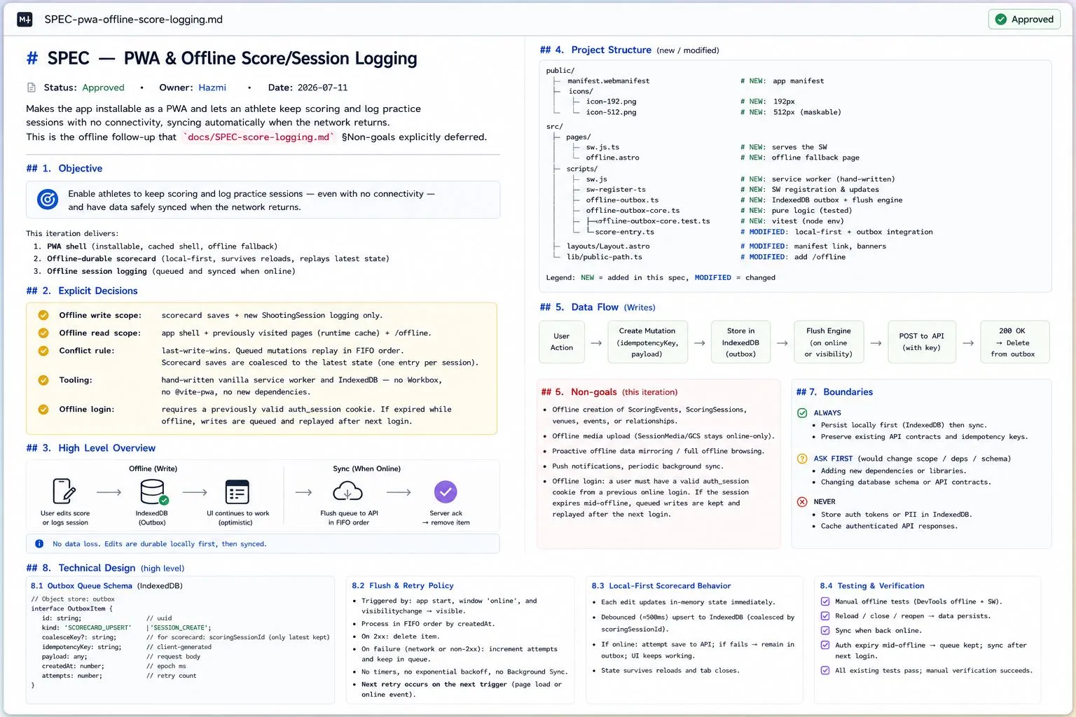 Screenshot of an approved spec document titled "SPEC — PWA & Offline Score/Session Logging", with sections for objective, decisions, non-goals, architecture and boundaries.